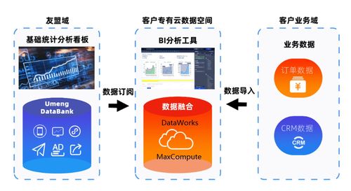 友盟 聯(lián)合EB級云數(shù)據(jù) 實現(xiàn)友盟域和企業(yè)私域數(shù)據(jù)全面融合